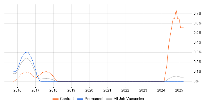Job vacancy trend for VectorCAST in Oxfordshire