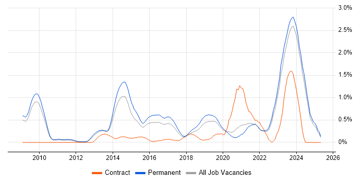 Job vacancy trend for Veeam in Oxfordshire Job vacancy trend for Veeam in Oxfordshire