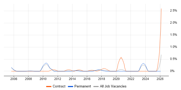 Vendor Manager job vacancy trend in Oxfordshire