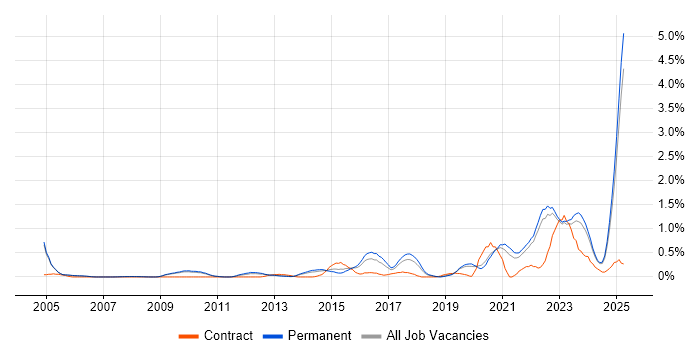 Job vacancy trend for Verification and Validation in Oxfordshire
