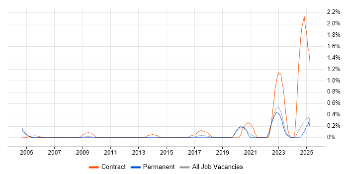 Job vacancy trend for Verification Engineer in Oxfordshire