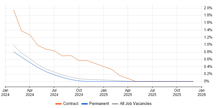 Virgin Media job vacancy trend in Oxfordshire
