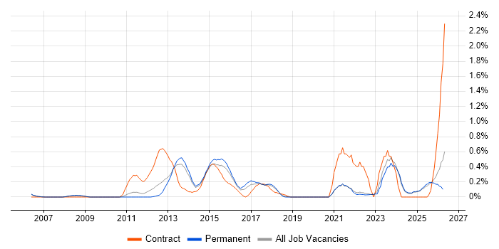 Virtual Environments job vacancy trend in Oxfordshire