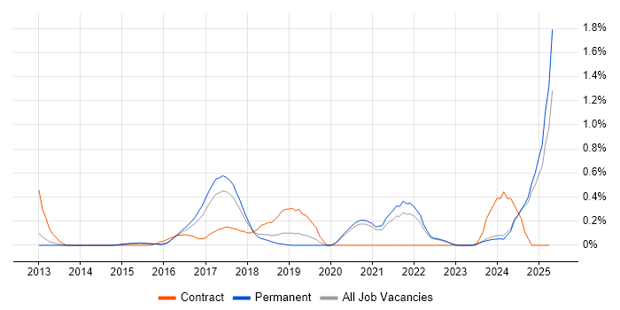 Job vacancy trend for Virtual Private Cloud in Oxfordshire Job vacancy trend for Virtual Private Cloud in Oxfordshire