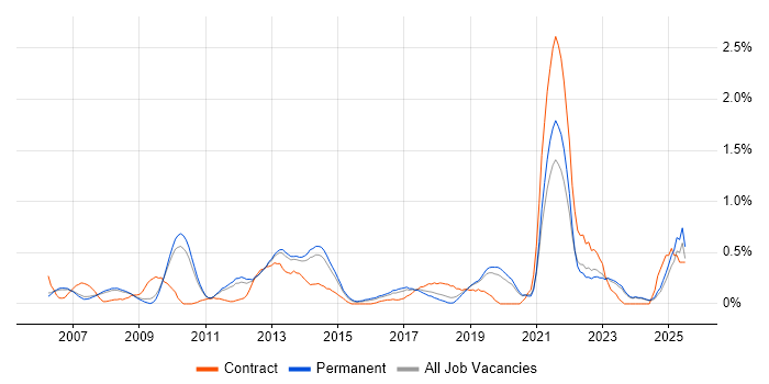 Job vacancy trend for Virtual Servers in Oxfordshire Job vacancy trend for Virtual Servers in Oxfordshire