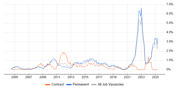 Job vacancy trend for Virtual Team in Oxfordshire