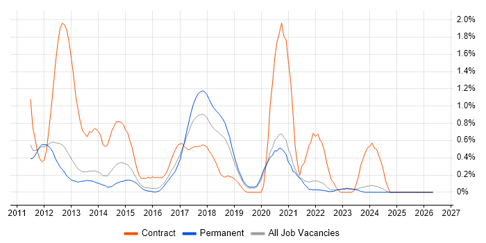 Visualforce job vacancy trend in Oxfordshire