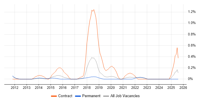 Job vacancy trend for Viva Engage in Oxfordshire