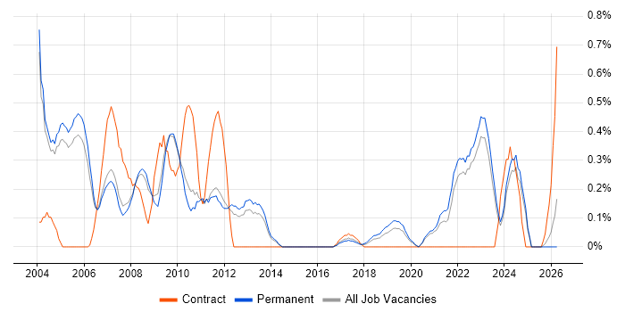 VMS job vacancy trend in Oxfordshire