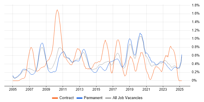 Job vacancy trend for VMware ESXi in Oxfordshire Job vacancy trend for VMware ESXi in Oxfordshire