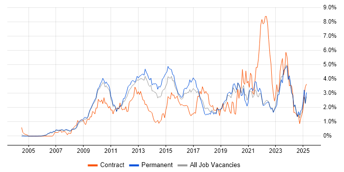 Job vacancy trend for VMware Infrastructure in Oxfordshire Job vacancy trend for VMware Infrastructure in Oxfordshire