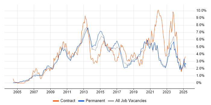 Job vacancy trend for VMware in Oxfordshire