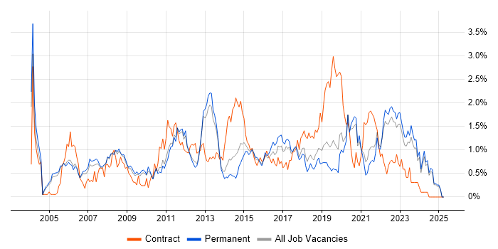 Job vacancy trend for VoIP in Oxfordshire Job vacancy trend for VoIP in Oxfordshire
