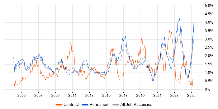 Job vacancy trend for VPN in Oxfordshire Job vacancy trend for VPN in Oxfordshire