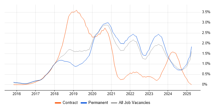 Job vacancy trend for Vue in Oxfordshire Job vacancy trend for Vue in Oxfordshire