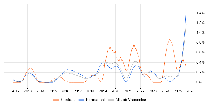 Vulnerability Management job vacancy trend in Oxfordshire