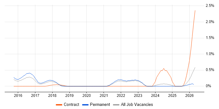 Vulnerability Remediation job vacancy trend in Oxfordshire