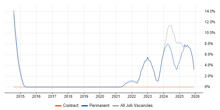 AWS job vacancy trend in Wallingford