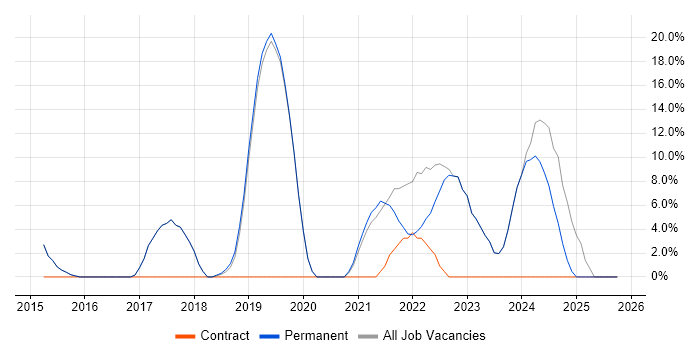 Azure job vacancy trend in Wallingford
