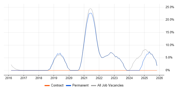 DevOps job vacancy trend in Wallingford