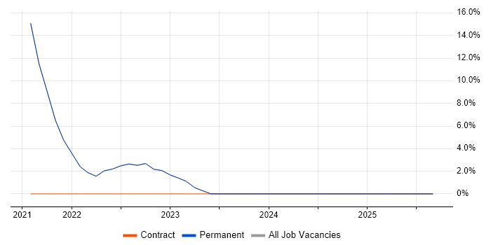 Inclusion and Diversity job vacancy trend in Wallingford