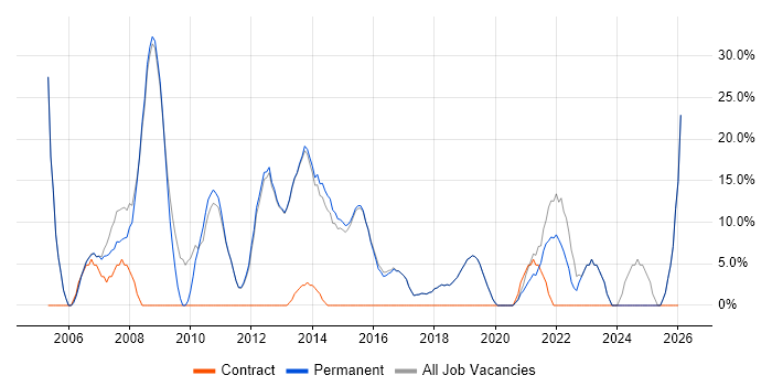 Linux job vacancy trend in Wallingford