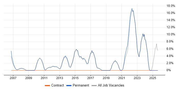 Marketing job vacancy trend in Wallingford