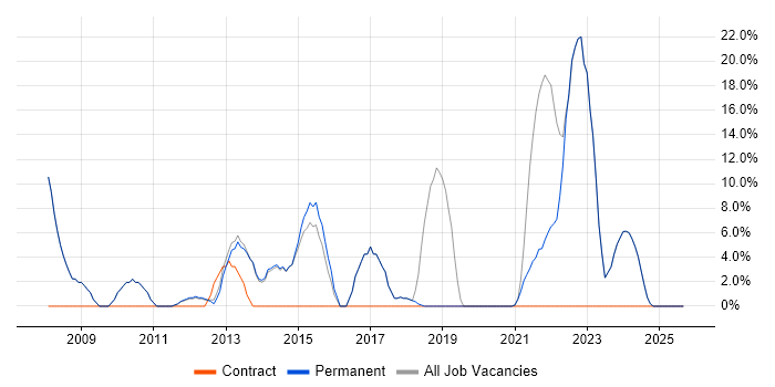 Organisational Skills job vacancy trend in Wallingford
