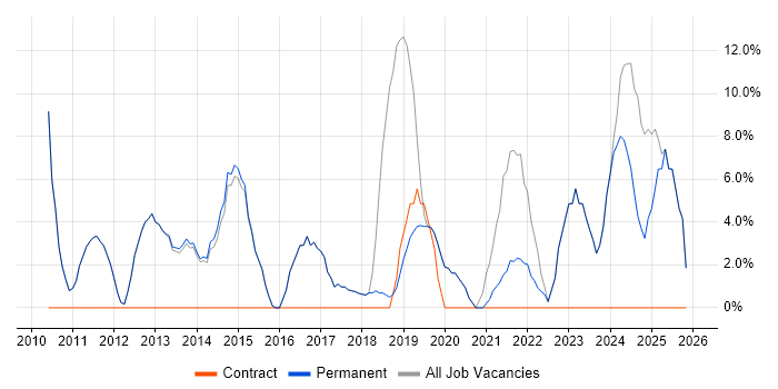 Python job vacancy trend in Wallingford
