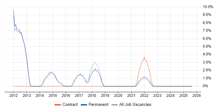 Social Media job vacancy trend in Wallingford