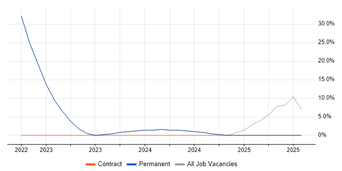 Job vacancy trend for Workflow Management in Wallingford Job vacancy trend for Workflow Management in Wallingford