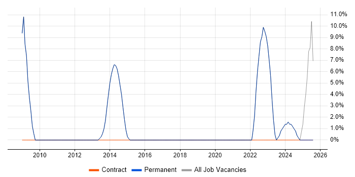 Job vacancy trend for Workflow in Wallingford