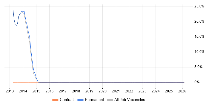IT Support job vacancy trend in Wantage