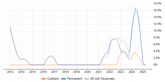 Job vacancy trend for Manufacturing in Wantage Job vacancy trend for Manufacturing in Wantage