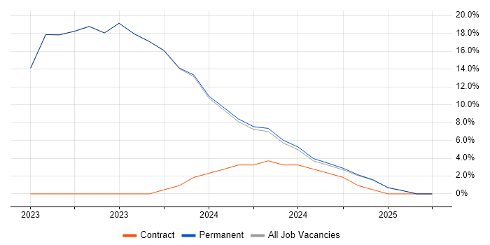 Job vacancy trend for SAP in Wantage Job vacancy trend for SAP in Wantage