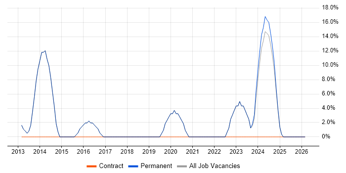 Support Engineer job vacancy trend in Wantage