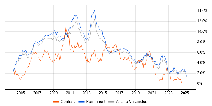 Job vacancy trend for Web Development in Oxfordshire Job vacancy trend for Web Development in Oxfordshire