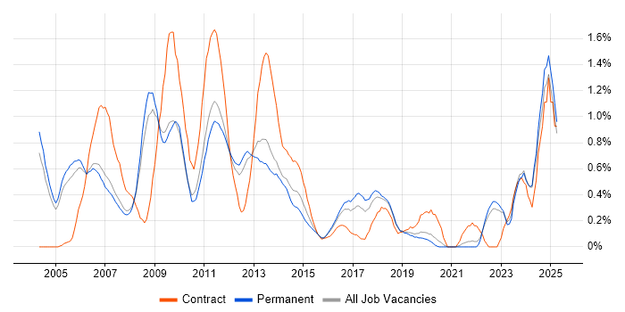 Job vacancy trend for Web Manager in Oxfordshire Job vacancy trend for Web Manager in Oxfordshire