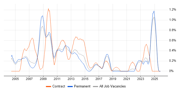 Web Project Manager job vacancy trend in Oxfordshire