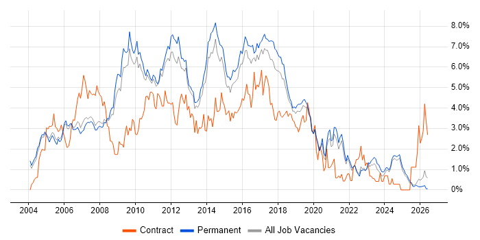 Web Services job vacancy trend in Oxfordshire