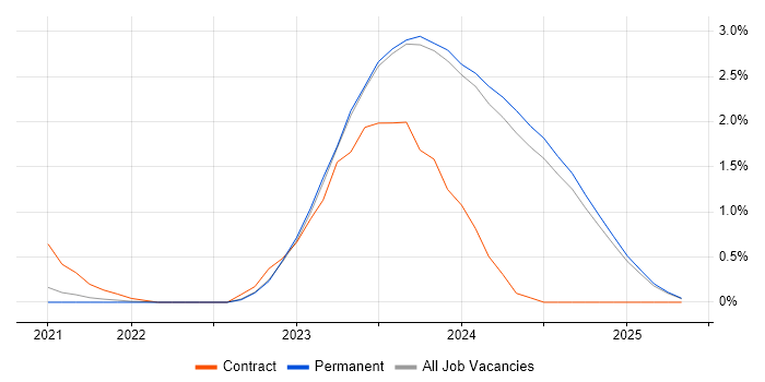 Job vacancy trend for WhatsApp in Oxfordshire Job vacancy trend for WhatsApp in Oxfordshire