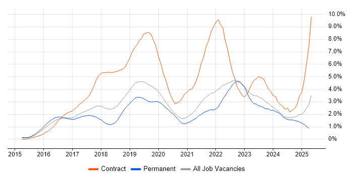 Job vacancy trend for Windows 10 in Oxfordshire Job vacancy trend for Windows 10 in Oxfordshire