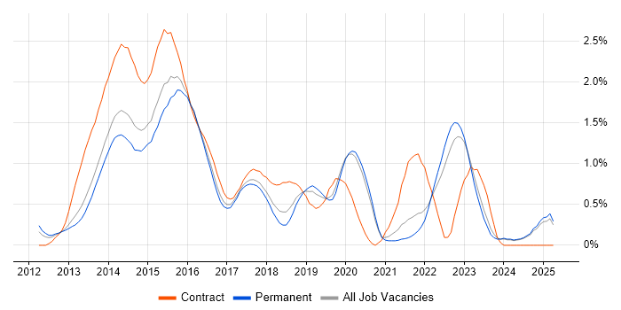 Job vacancy trend for Windows 8 in Oxfordshire Job vacancy trend for Windows 8 in Oxfordshire