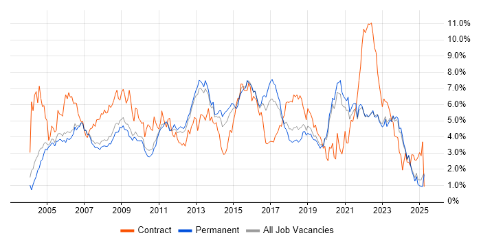 Job vacancy trend for Windows Server in Oxfordshire Job vacancy trend for Windows Server in Oxfordshire