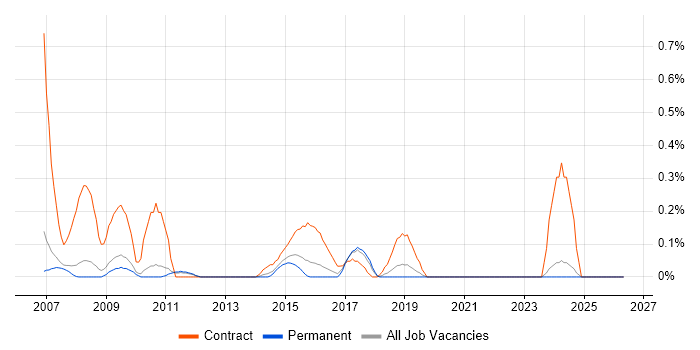 Wintel Engineer job vacancy trend in Oxfordshire
