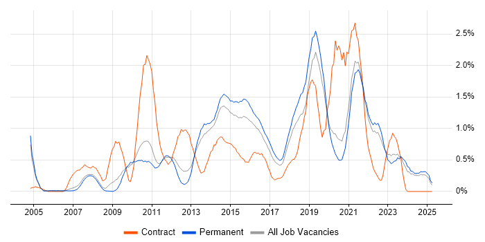 Job vacancy trend for Wireframes in Oxfordshire Job vacancy trend for Wireframes in Oxfordshire