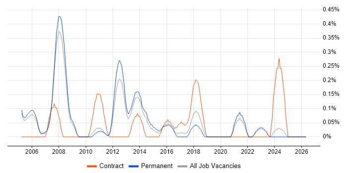 Wireless Engineer job vacancy trend in Oxfordshire