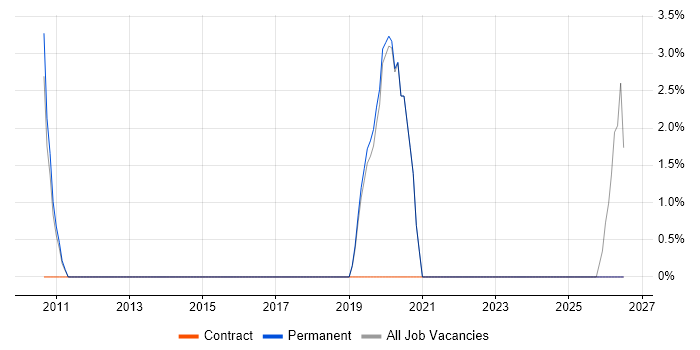 Business Intelligence Developer job vacancy trend in Witney