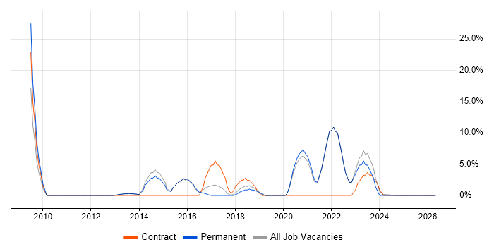 Continuous Improvement job vacancy trend in Witney