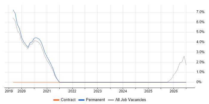 Data Analysis Expressions job vacancy trend in Witney